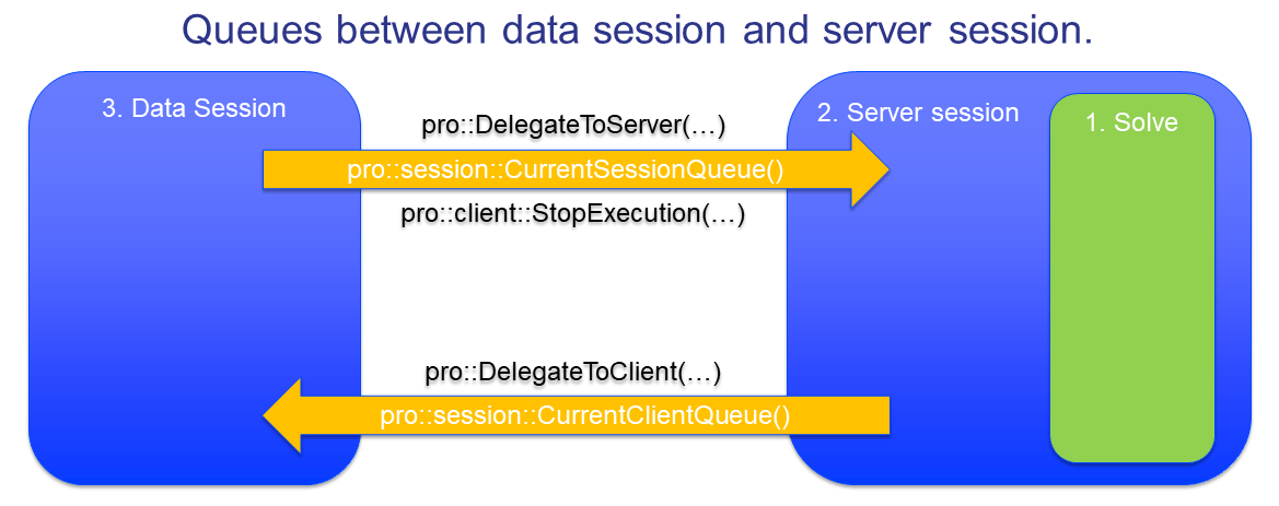 ../../_images/QueuesBetweenDataAndServerSession.png